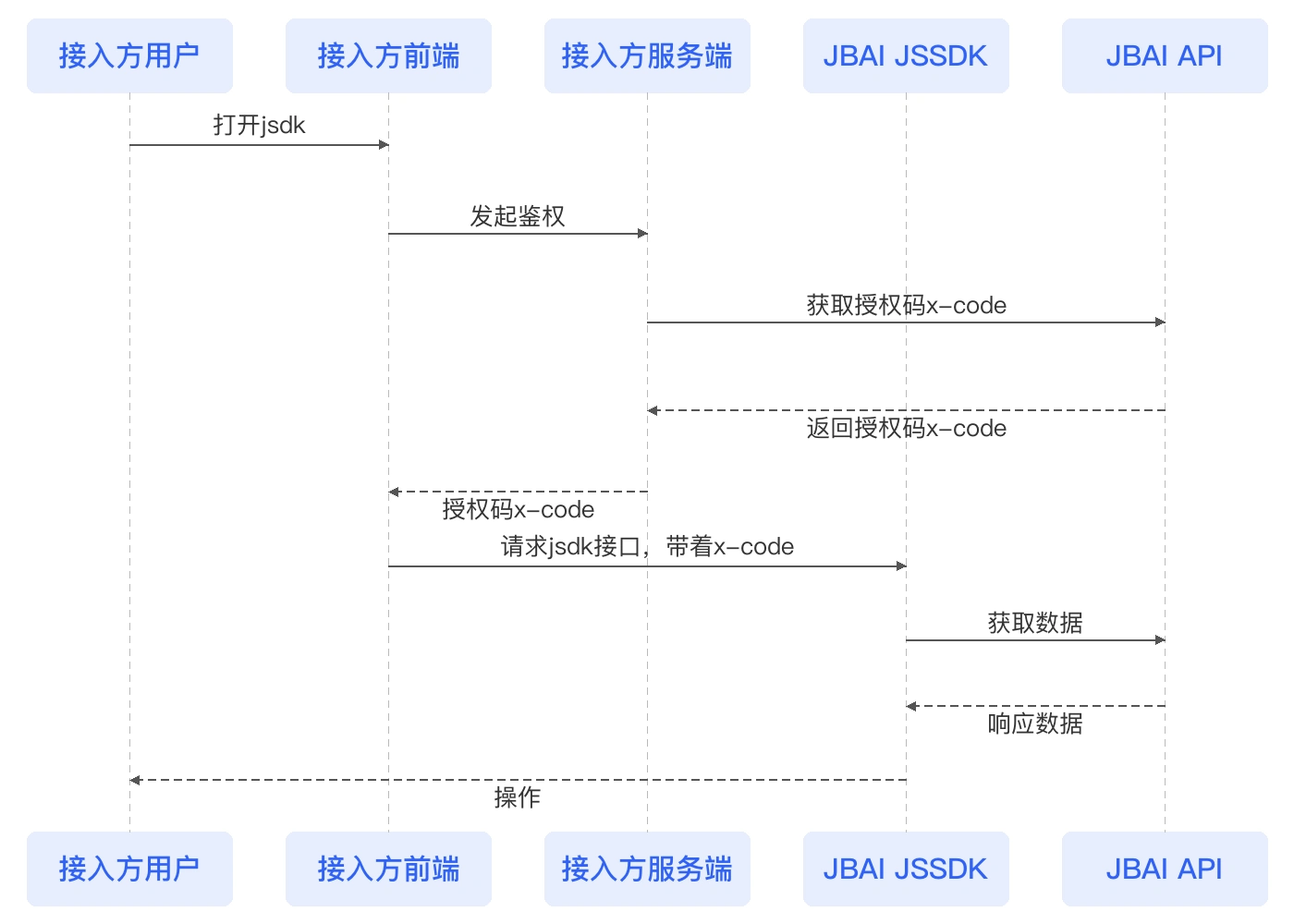 接入方集成JSSDK业务流程图